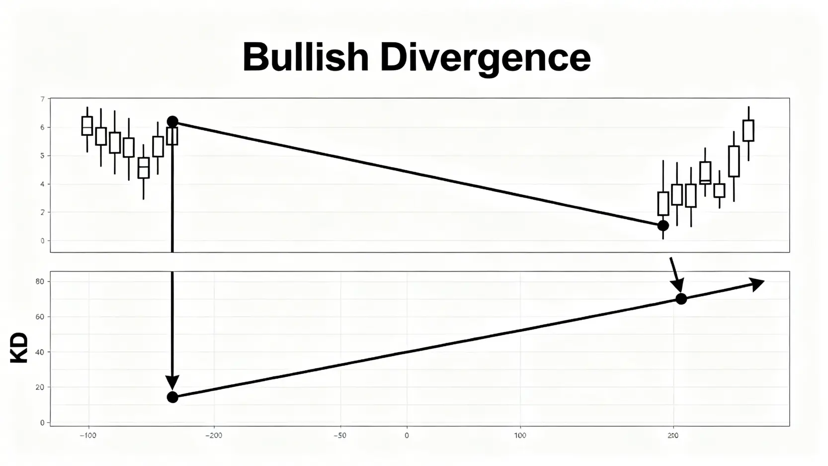 KD黃金交叉終極指南:5步驟教你用KD低檔黃金交叉選出潛力股 牛市背離示意圖,上方股價創下新低點,但下方KD指標的低點卻相對抬高,暗示下跌動能減弱。