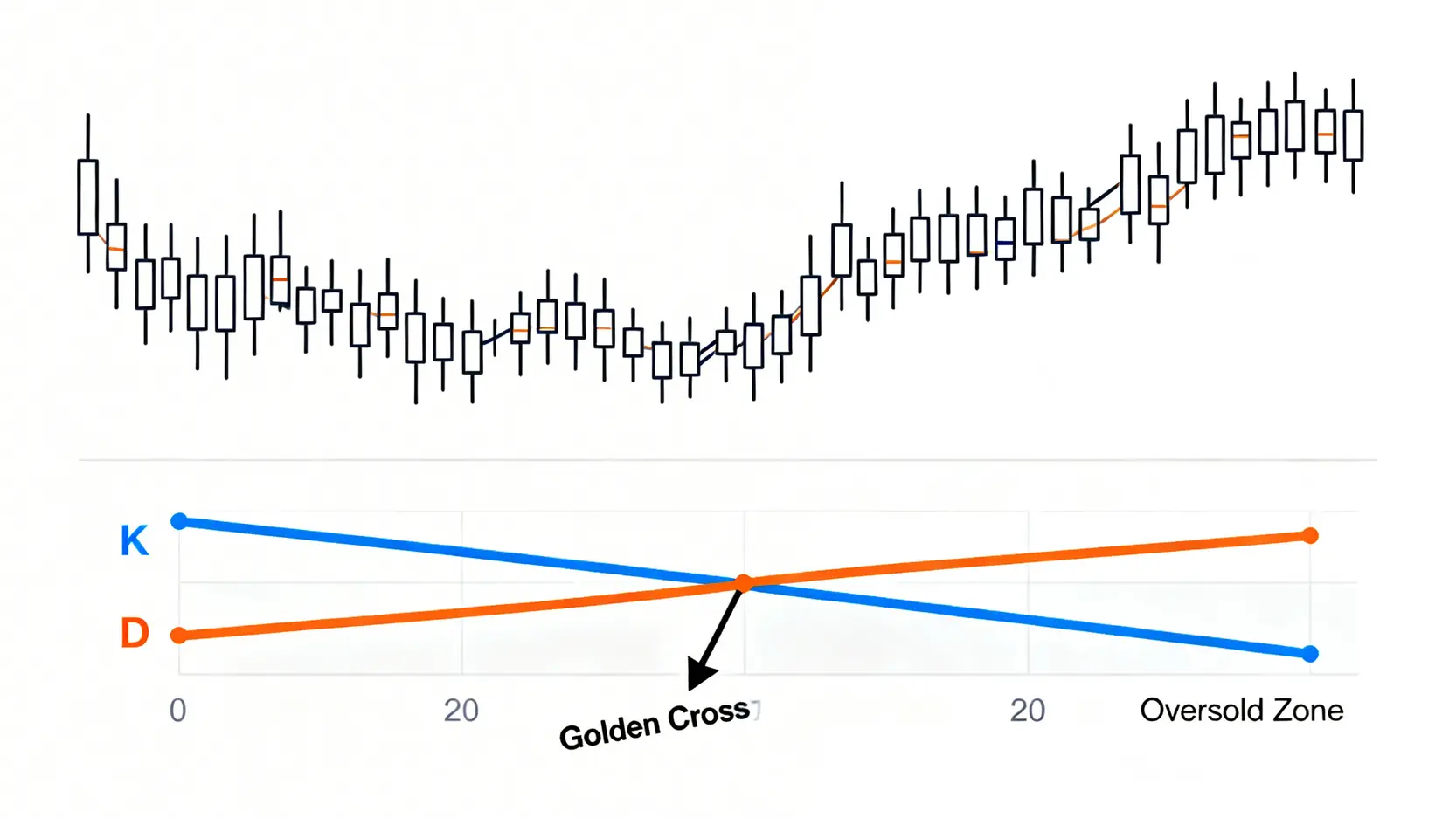 KD黃金交叉終極指南:5步驟教你用KD低檔黃金交叉選出潛力股 KD低檔黃金交叉示意圖,顯示K值線在20以下的超賣區向上突破D值線,是一個買入訊號。