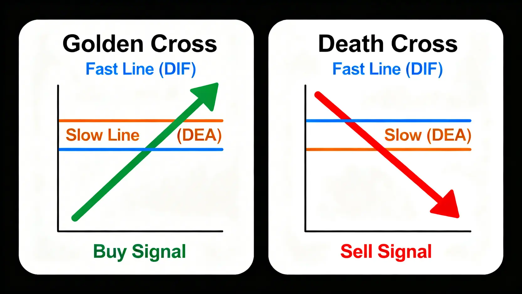 MACD指標是什麼?新手教學:一篇搞懂快慢線、柱狀體用法與黃金交叉訊號 MACD黃金交叉與死亡交叉的對比圖,顯示買進與賣出訊號。