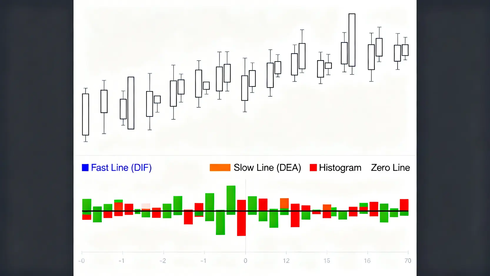 MACD指標是什麼?新手教學:一篇搞懂快慢線、柱狀體用法與黃金交叉訊號 MACD指標三大核心組成圖解,包含快線DIF、慢線DEA、柱狀體和零軸。