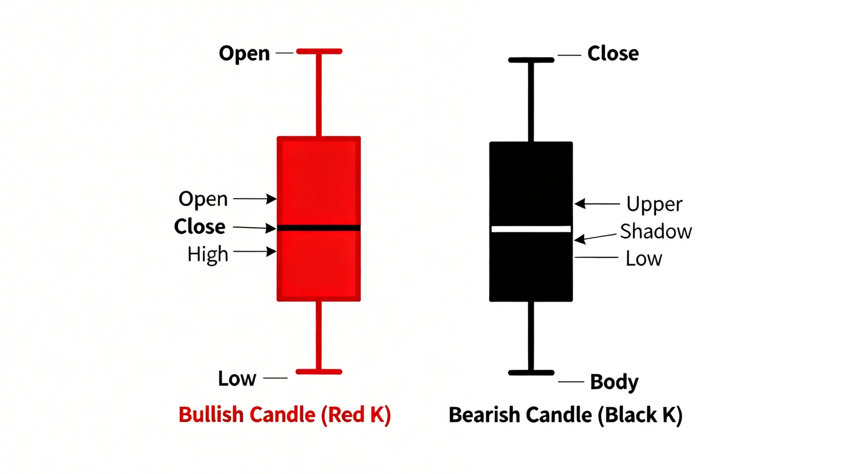 技術線型教學:股票K線圖入門到精通(16種常見K線型態圖解) 紅K棒與黑K棒的結構圖解,標示出開盤價、收盤價、最高價與最低價的位置。