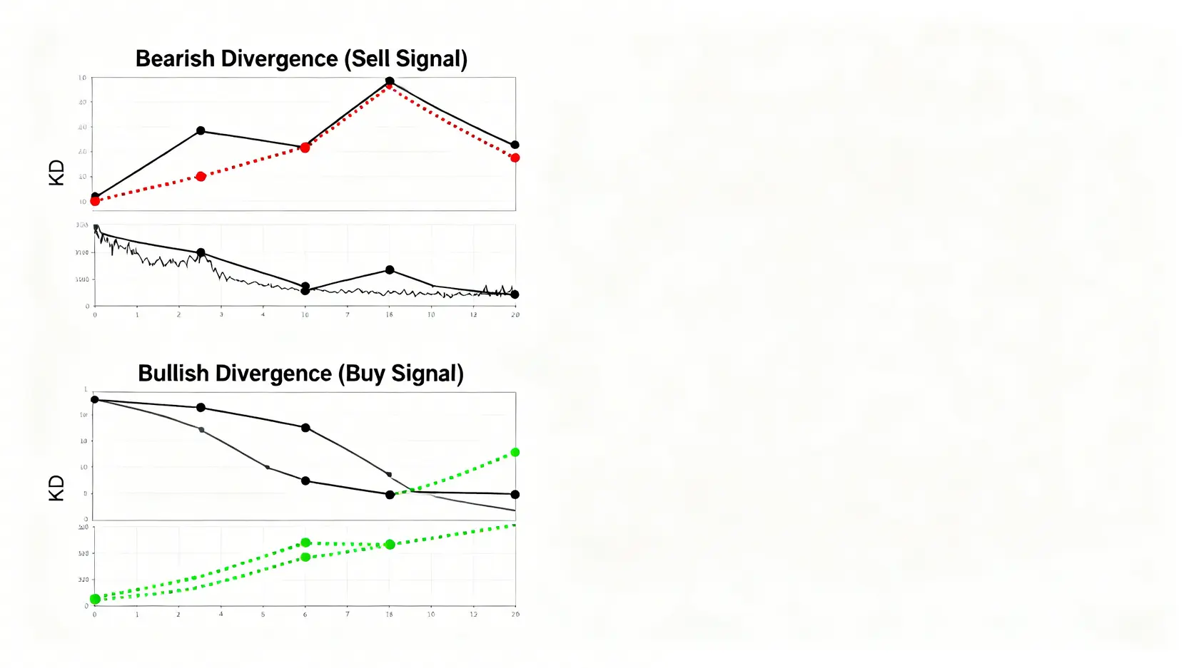 KD指標教學|新手指南:從K值D值意義到黃金交叉,5步驟看懂買賣訊號 KD指標的背離訊號示意圖,上方為股價創高點但指標未創高點的熊市背離,下方為股價創低點但指標未創低點的牛市背離。