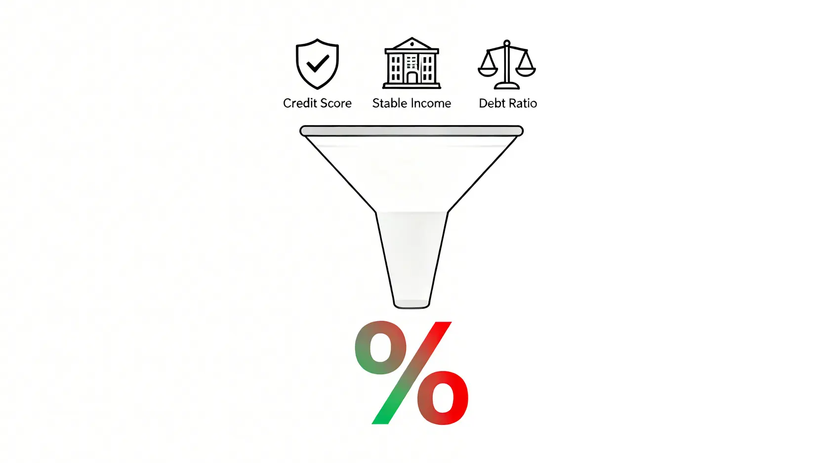 樂天信貸好過嗎?一篇看懂利率、申請條件與PTT評價(2026最新) 影響信貸利率的三大關鍵因素示意圖,包含信用狀況、職業收入與負債比,共同決定最終利率。