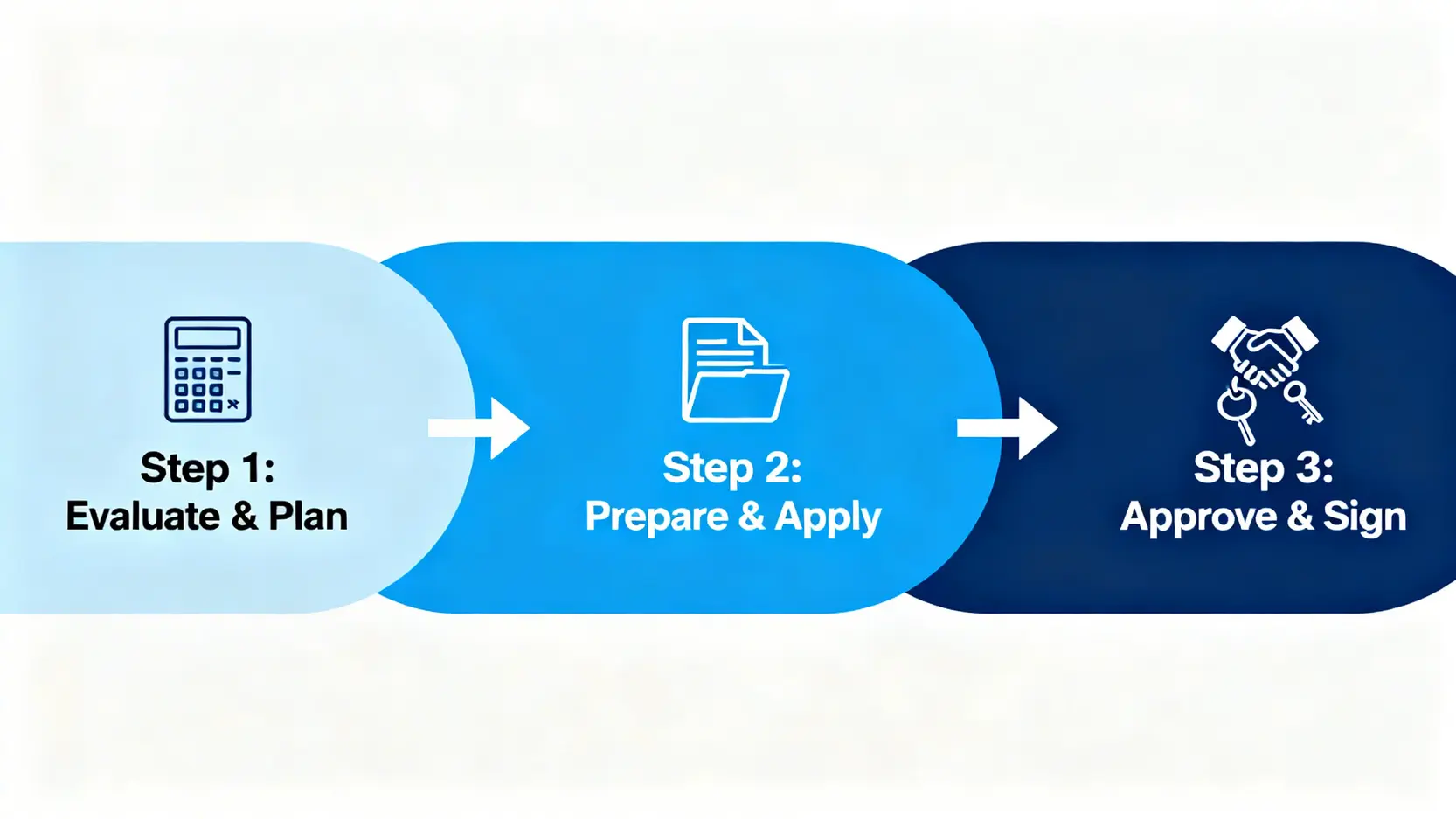 買車貸款試算一篇搞懂!汽車貸款利率、條件與分期付款全攻略 汽車貸款申請三步驟流程圖:評估規劃、準備申請、審核簽約。