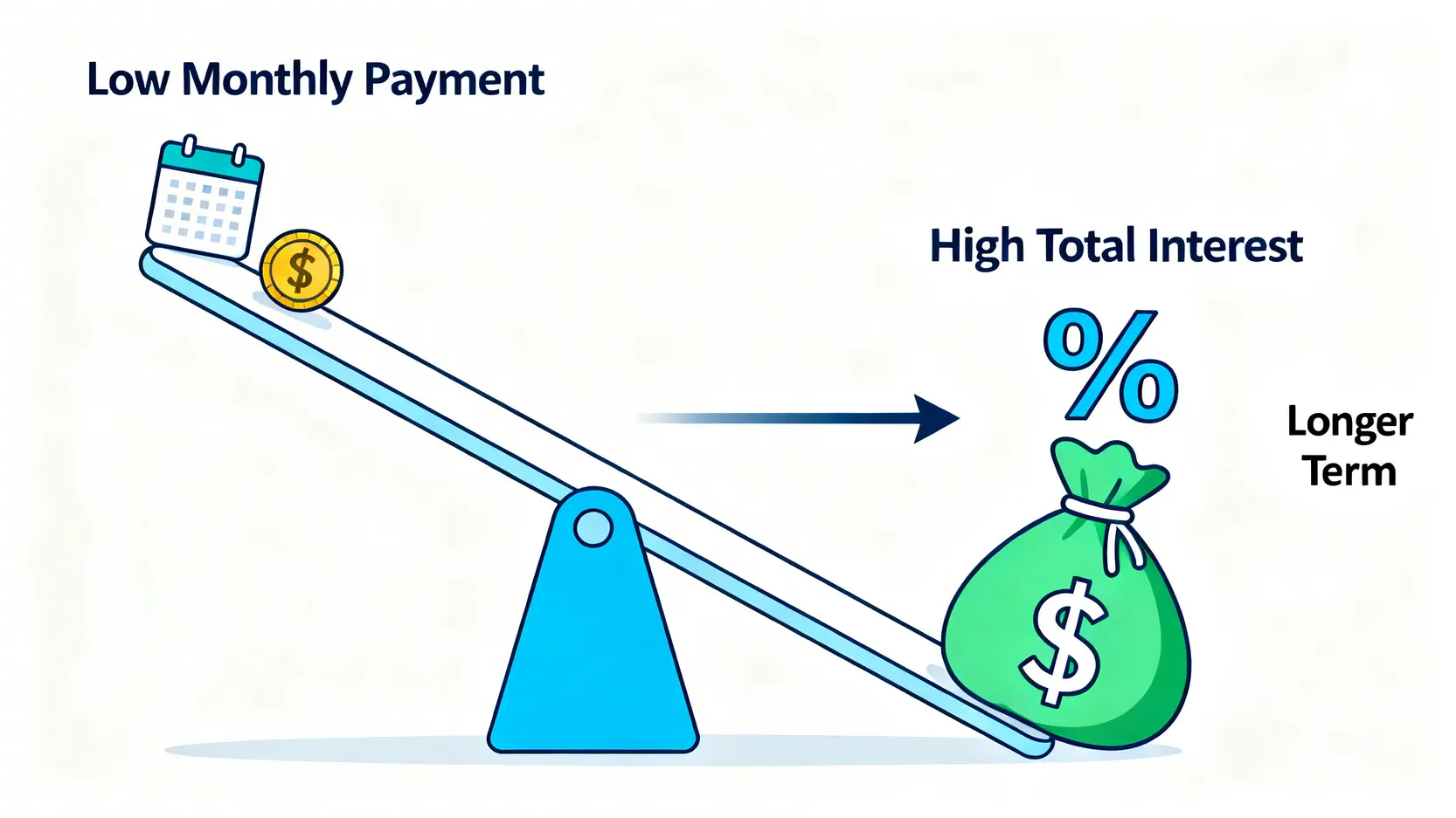 買車貸款試算一篇搞懂!汽車貸款利率、條件與分期付款全攻略 一張圖說明汽車貸款年期、月付金與總利息的權衡關係