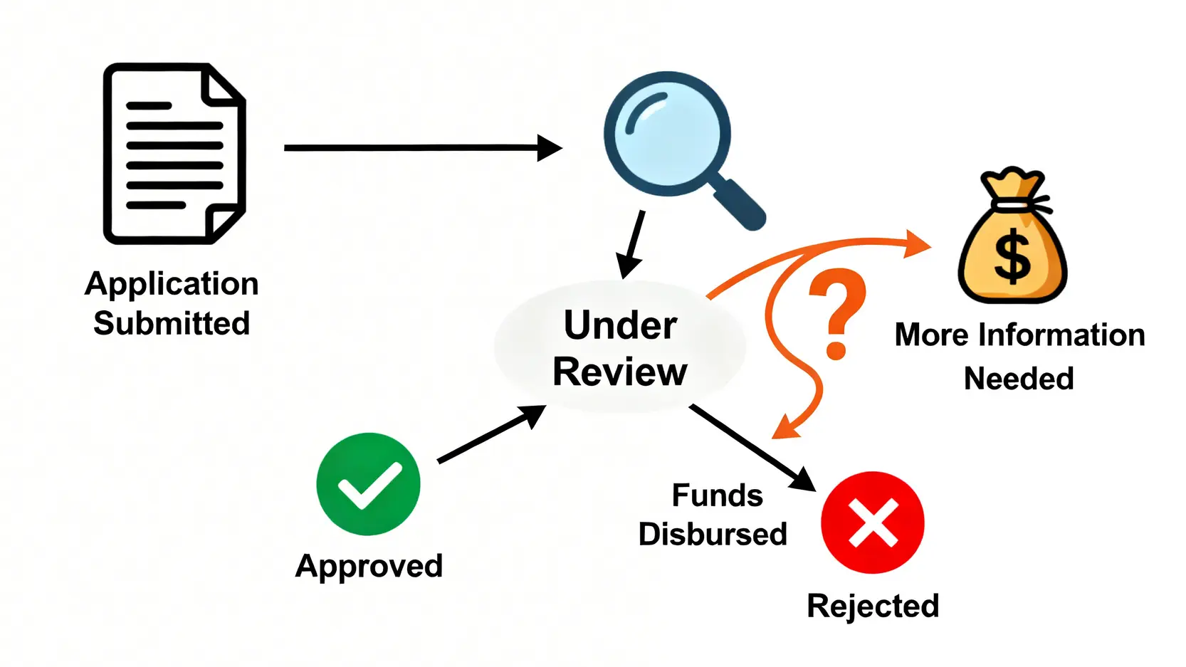紓困貸款查詢系統總整理:勞工貸款進度、疫情補助一鍵查詢教學 勞工紓困貸款審核狀態流程圖,展示從已登錄、審核中到已核准、已撥款或不核准的各種可能性。