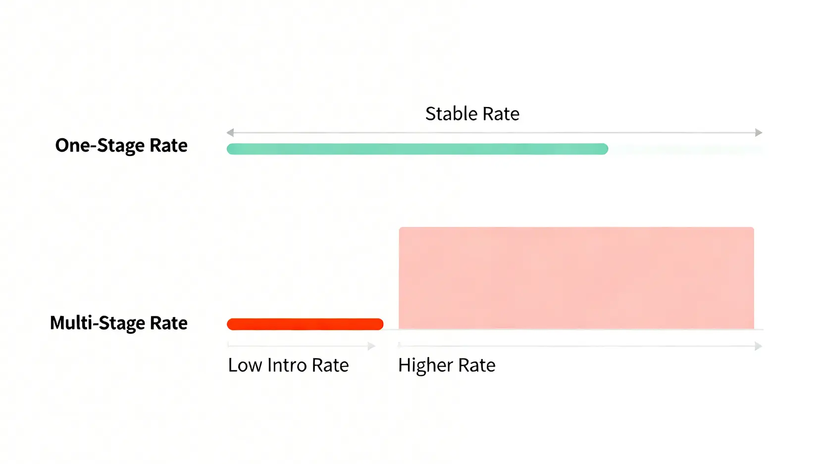 信貸利率試算全攻略:20+銀行利率比較/最低方案/APR真實成本揭露 一張對比圖,顯示一段式利率在整個貸款期間維持穩定,而分段式利率則是前期低、後期高。