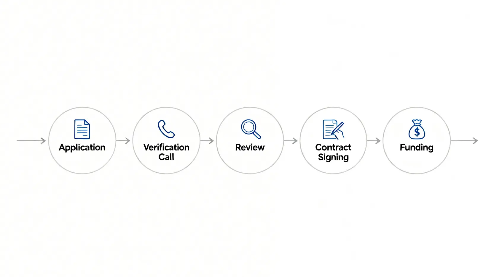 台新信貸進度查詢3大方法!秒懂審核時間、Richart申請會更快嗎? 信貸申請到撥款的五個步驟流程圖,包含申請、照會、審核、對保和撥款。
