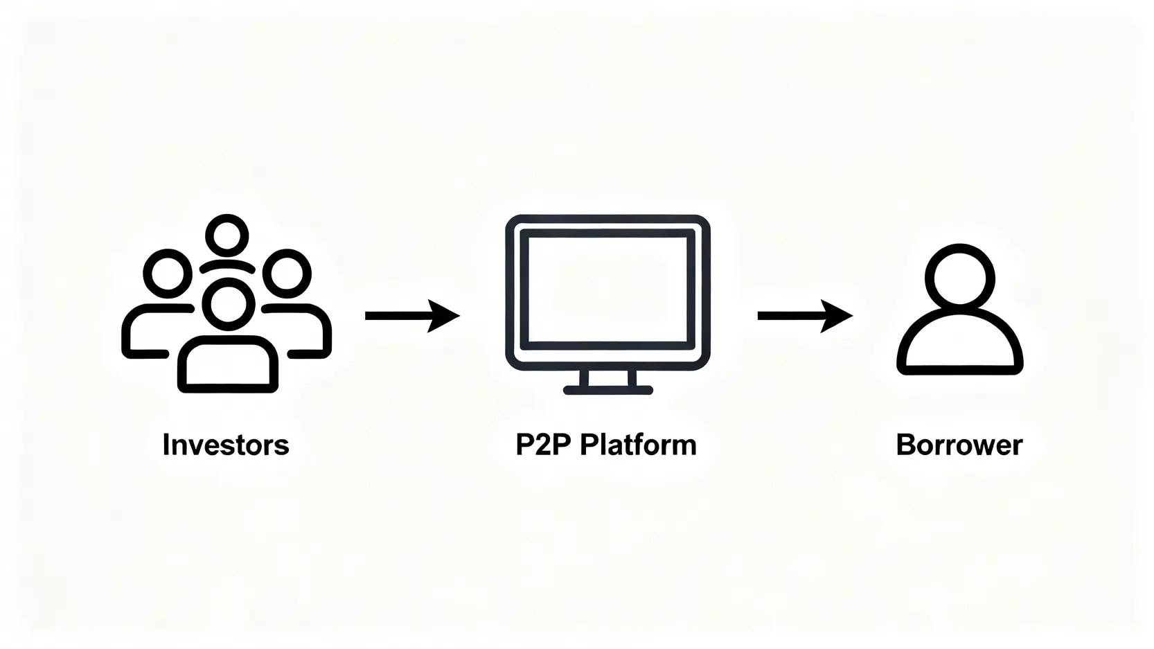 【小額借款推薦】10款手機借款APP實測,24小時線上借錢平台優缺點總整理 P2P借貸平台運作模式示意圖,展示投資人如何透過平台直接將資金借給借款人。