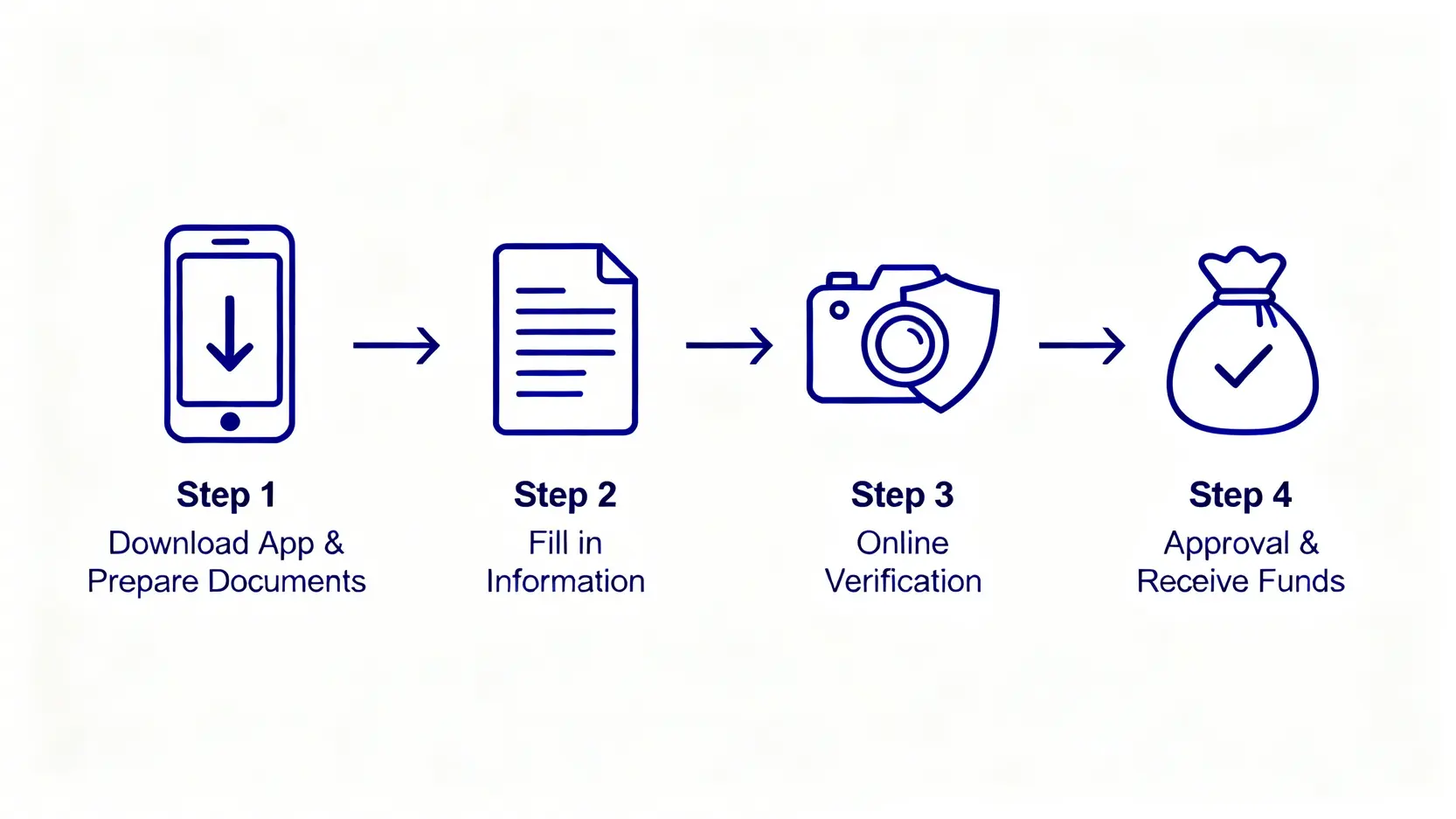 【小額借款推薦】10款手機借款APP實測,24小時線上借錢平台優缺點總整理 手機借款APP申請四步驟流程圖,包含下載APP、填寫資料、線上驗證、審核撥款。