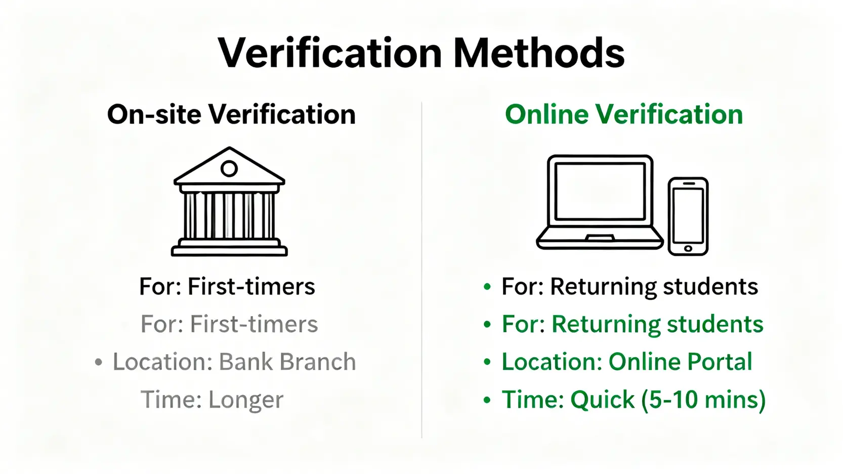 台灣銀行就學貸款申請懶人包:台銀學貸線上申請、對保流程圖文詳解 臨櫃對保與線上對保的比較圖,突顯兩者在適用對象、地點和時間上的差異。