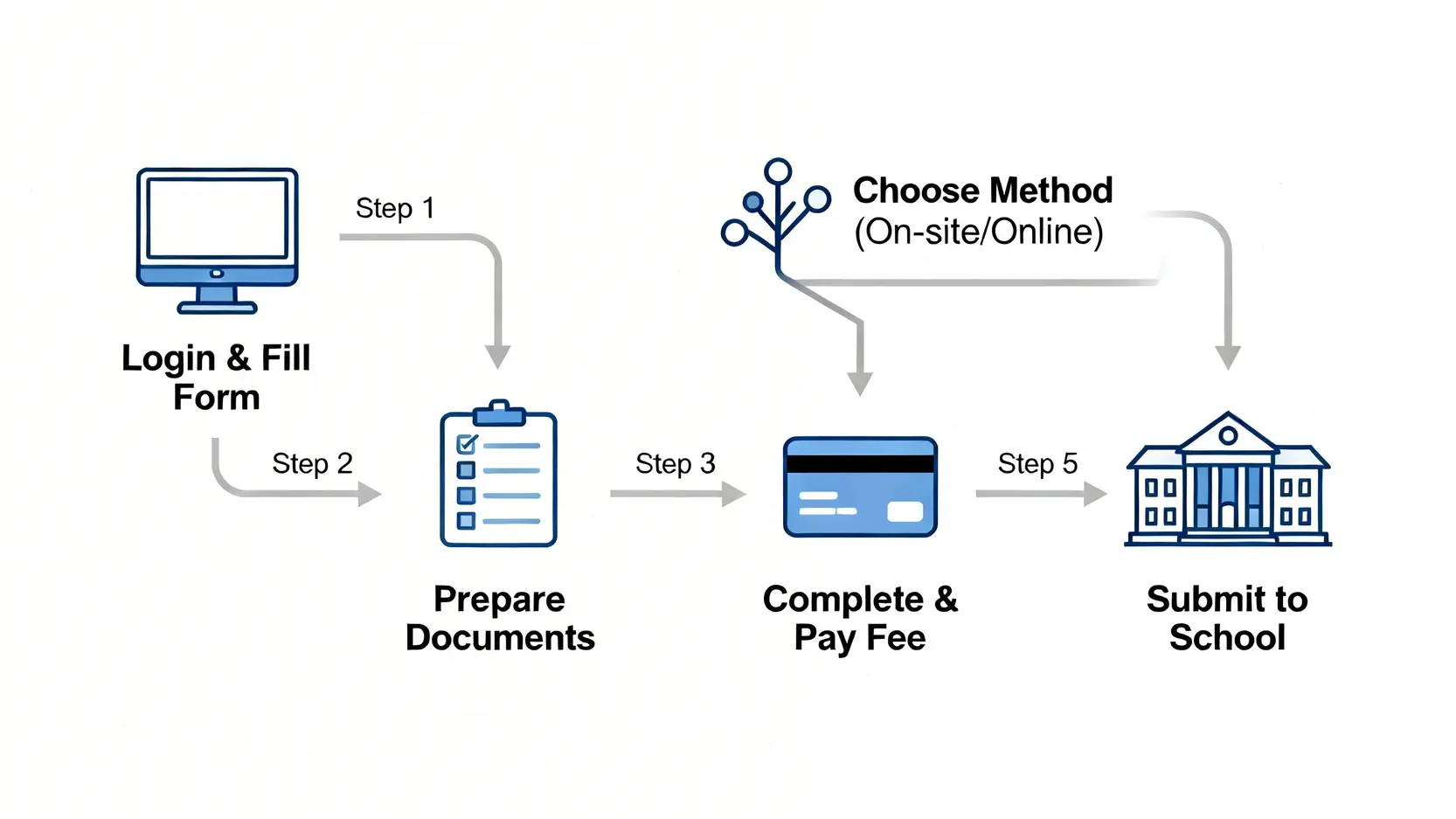 台灣銀行就學貸款申請懶人包:台銀學貸線上申請、對保流程圖文詳解 台灣銀行就學貸款線上申請五步驟流程圖,包含登入填單、準備文件、選擇對保方式、完成手續、繳回學校。
