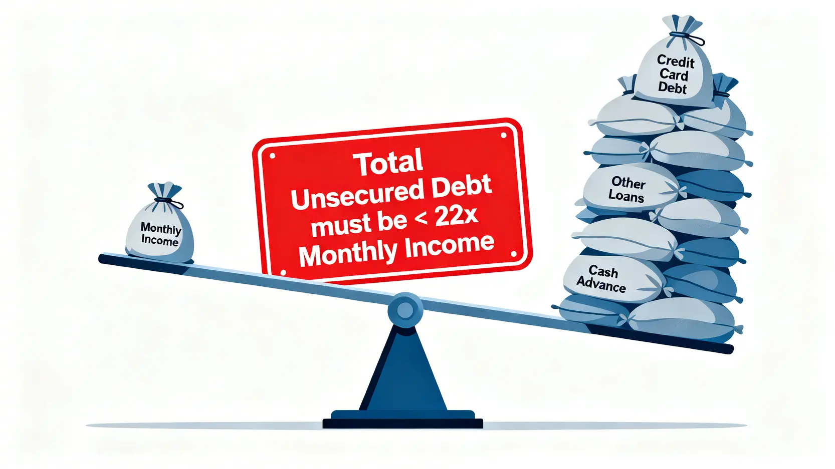 信貸條件懶人包:10家銀行信貸比較、申請資格與資料全攻略 月收入與總負債22倍上限的關係圖,顯示無擔保債務超過月收入22倍將無法通過信貸審核。