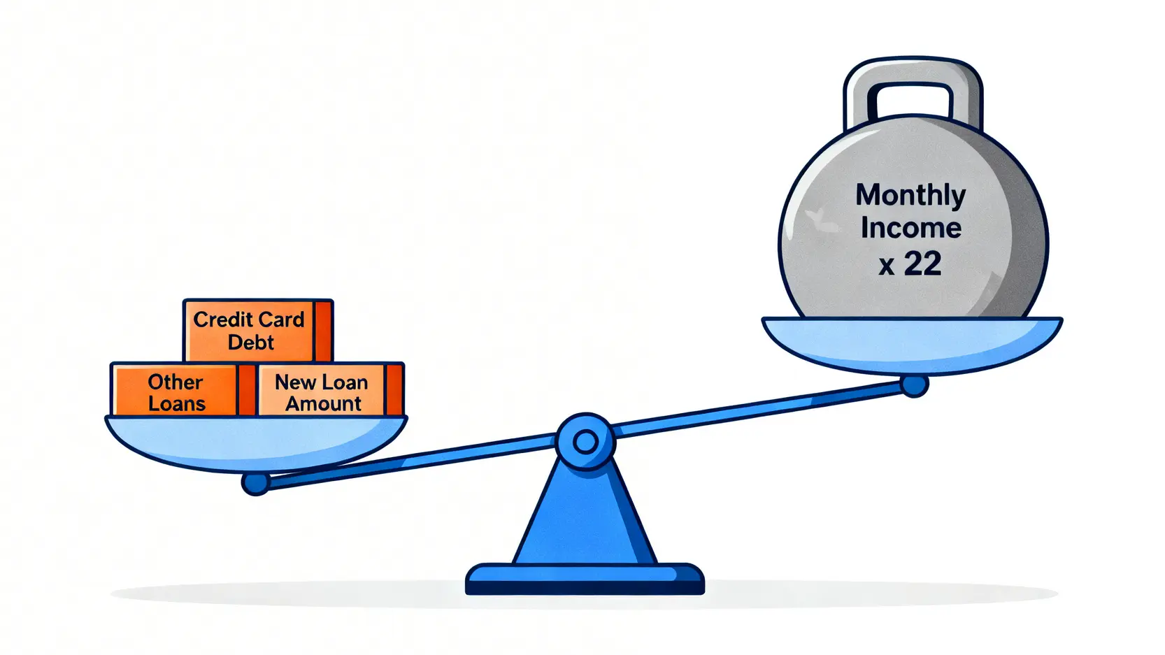 【國泰信貸利率】申請條件、試算教學與5個提高過件率秘訣 一張圖解說明負債比DBR 22的計算方式,顯示所有無擔保負債總和應小於月收入的22倍。