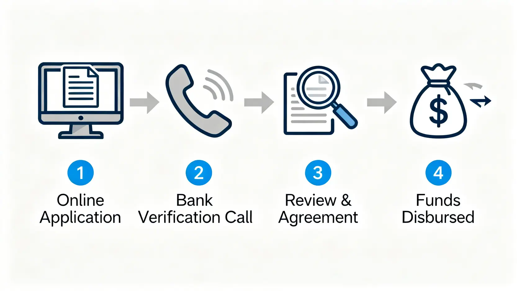 【國泰信貸利率】申請條件、試算教學與5個提高過件率秘訣 國泰信貸線上申請流程圖,包含線上申請、銀行照會、審核對保、簽約撥款四個步驟。
