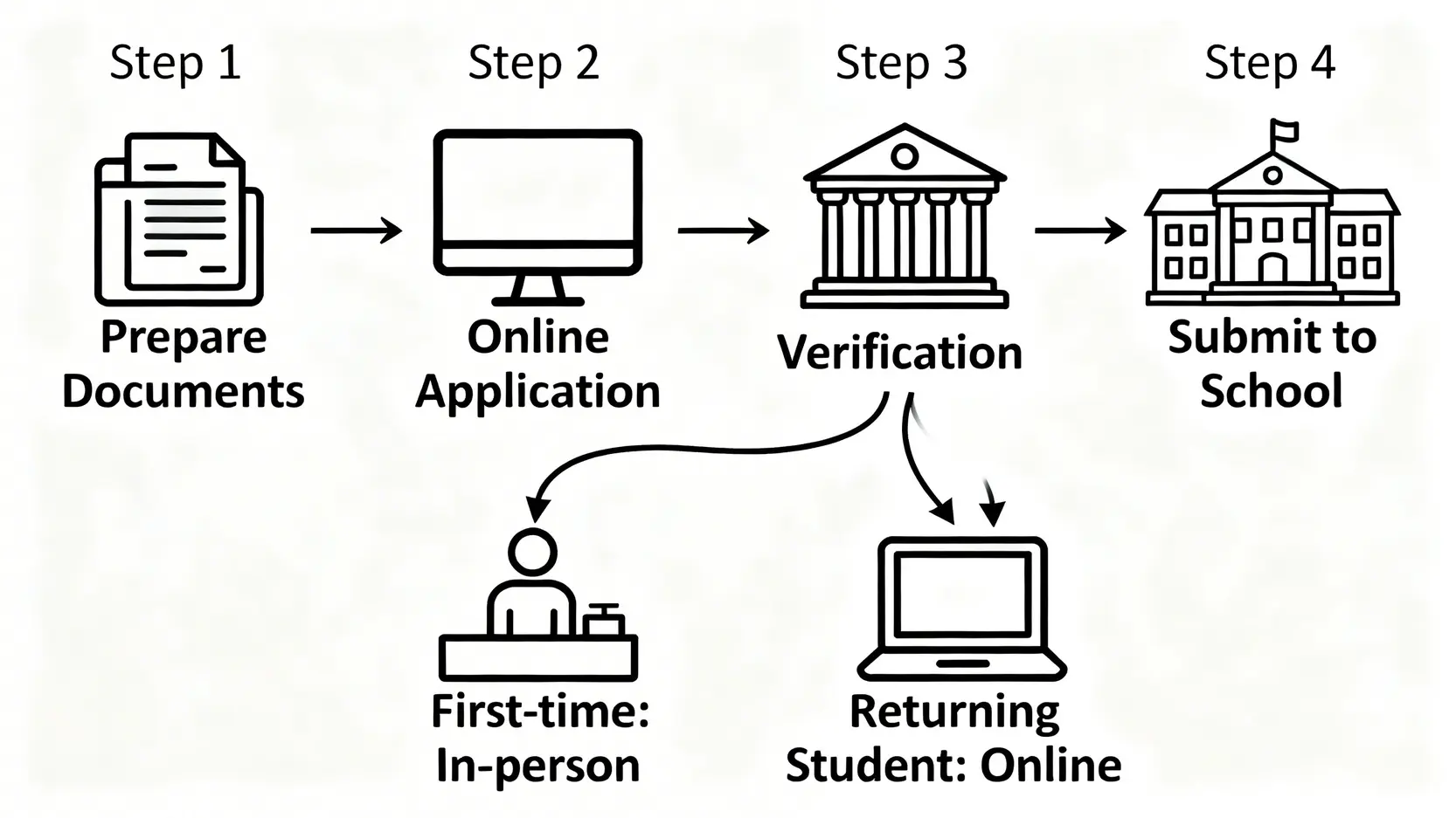 就學貸款申請懶人包:台銀/富邦利率比較、資格到線上申辦全攻略 就學貸款申請流程圖,包含準備文件、線上申請、對保、繳交學校四個步驟。
