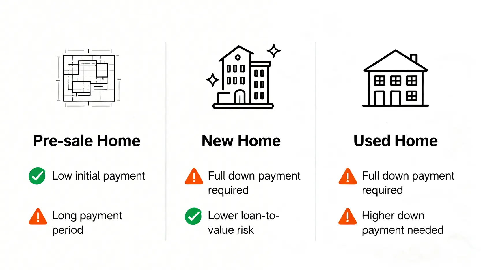 1000萬房子頭期款要準備多少?首購貸款成數與房屋貸款試算全攻略 預售屋、新成屋、中古屋的頭期款壓力與付款方式比較圖。