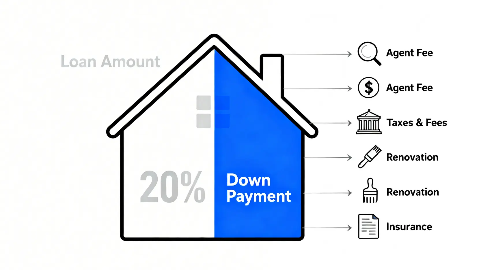 1000萬房子頭期款要準備多少?首購貸款成數與房屋貸款試算全攻略 購買1000萬房子所需總費用的構成圖,包含頭期款、仲介費、稅費及裝潢等隱藏成本。
