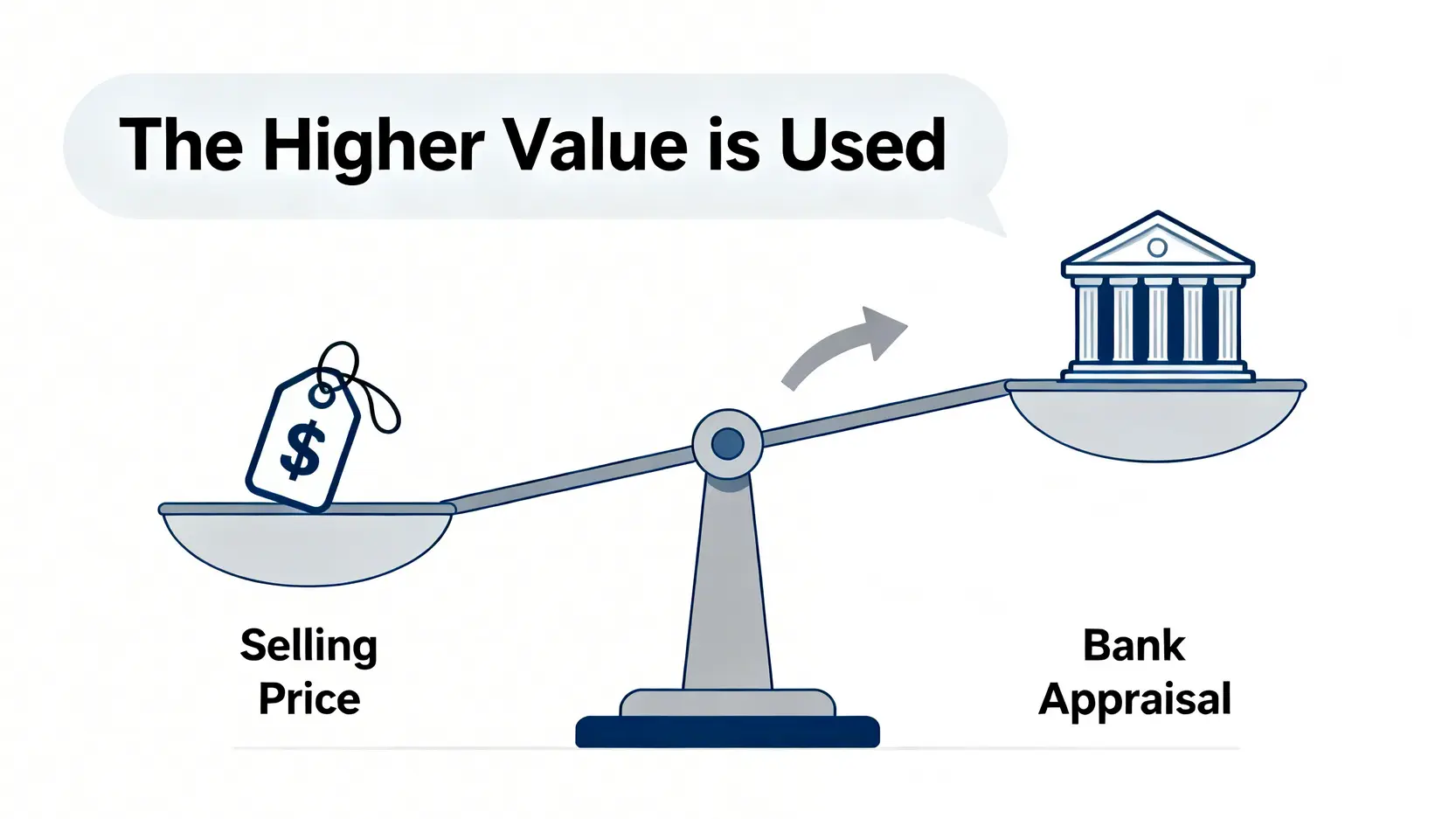 豪宅貸款成數一篇搞懂:央行最新規範與高價住宅限制全攻略 示意圖解釋豪宅貸款認定標準,顯示一個天秤比較買賣成交價與銀行鑑價,並指出銀行會以較高者為準。