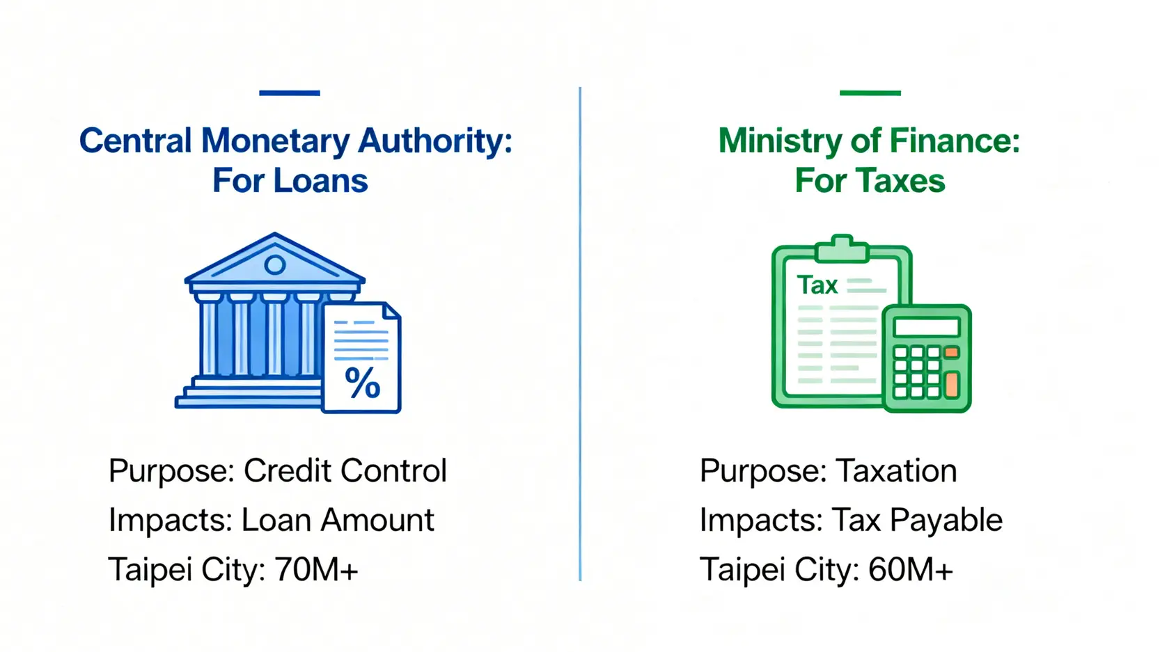 豪宅貸款成數一篇搞懂:央行最新規範與高價住宅限制全攻略 一張圖比較中央銀行與財政部的豪宅定義,左邊是影響貸款的央行高價住宅,右邊是影響稅務的財政部豪宅標準。