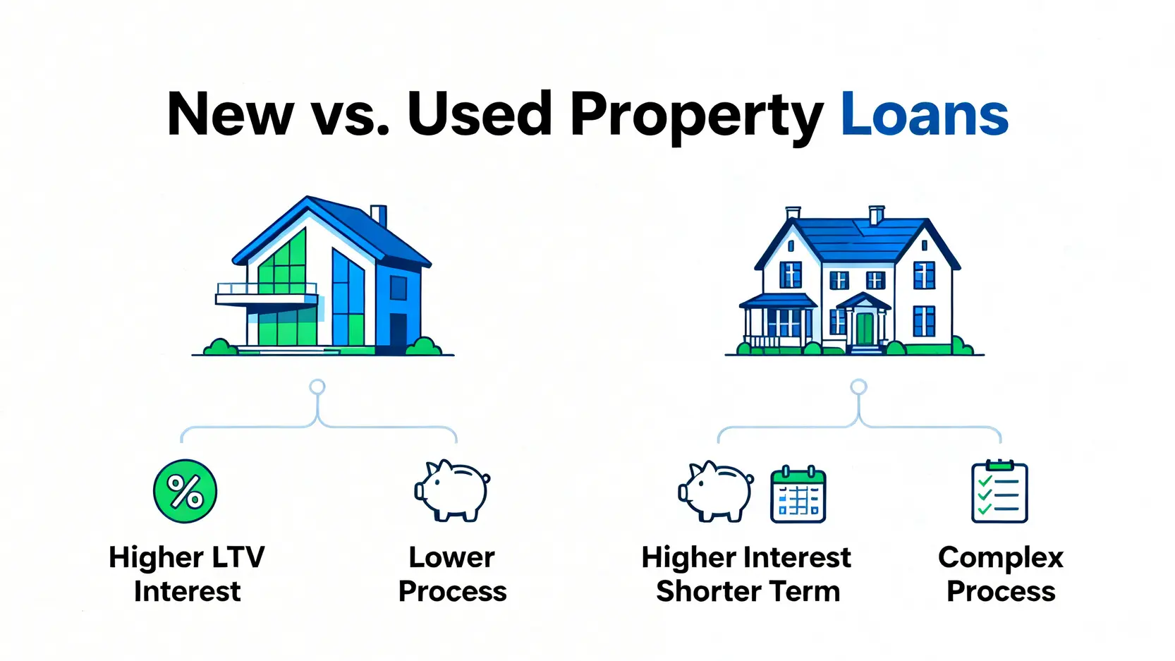 新成屋、中古屋、餘屋貸款比較:一篇搞懂房屋貸款種類與申請攻略 新成屋貸款與中古屋貸款的四大核心差異比較圖,包含貸款成數、利率、年限與申請流程。