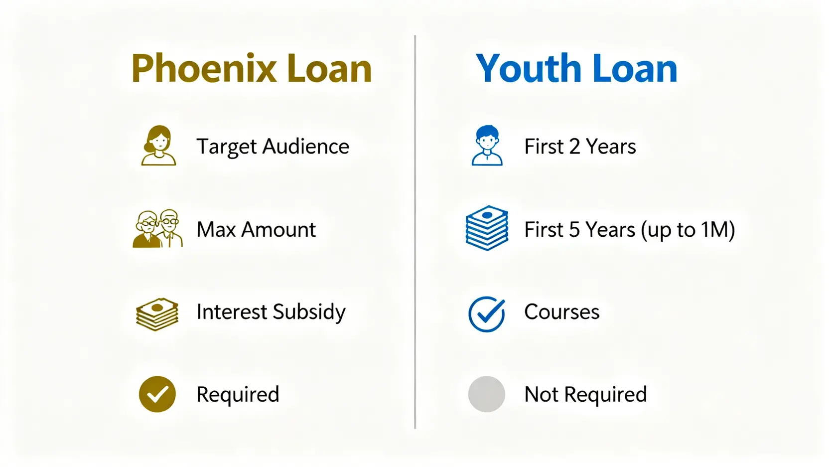 鳳凰創業貸款申請懶人包:女性創業者必看!5大條件與流程全攻略 鳳凰貸款與青年創業貸款的比較圖,包含申請對象、最高額度、利息補貼和創業課程等條件差異。