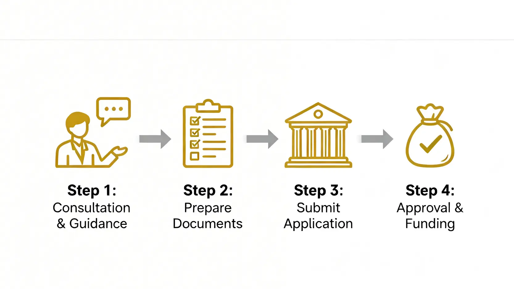 鳳凰創業貸款申請懶人包:女性創業者必看!5大條件與流程全攻略 微型創業鳳凰貸款的四個申請步驟流程圖,包含諮詢輔導、準備文件、銀行申請及審核撥款。