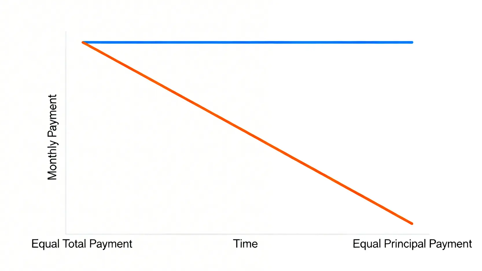 房貸還款選錯多付幾十萬?本息與本金平均攤還5大差異分析與月付金計算 本息平均攤還與本金平均攤還的月付金變化比較圖,顯示前者金額固定,後者逐期遞減。