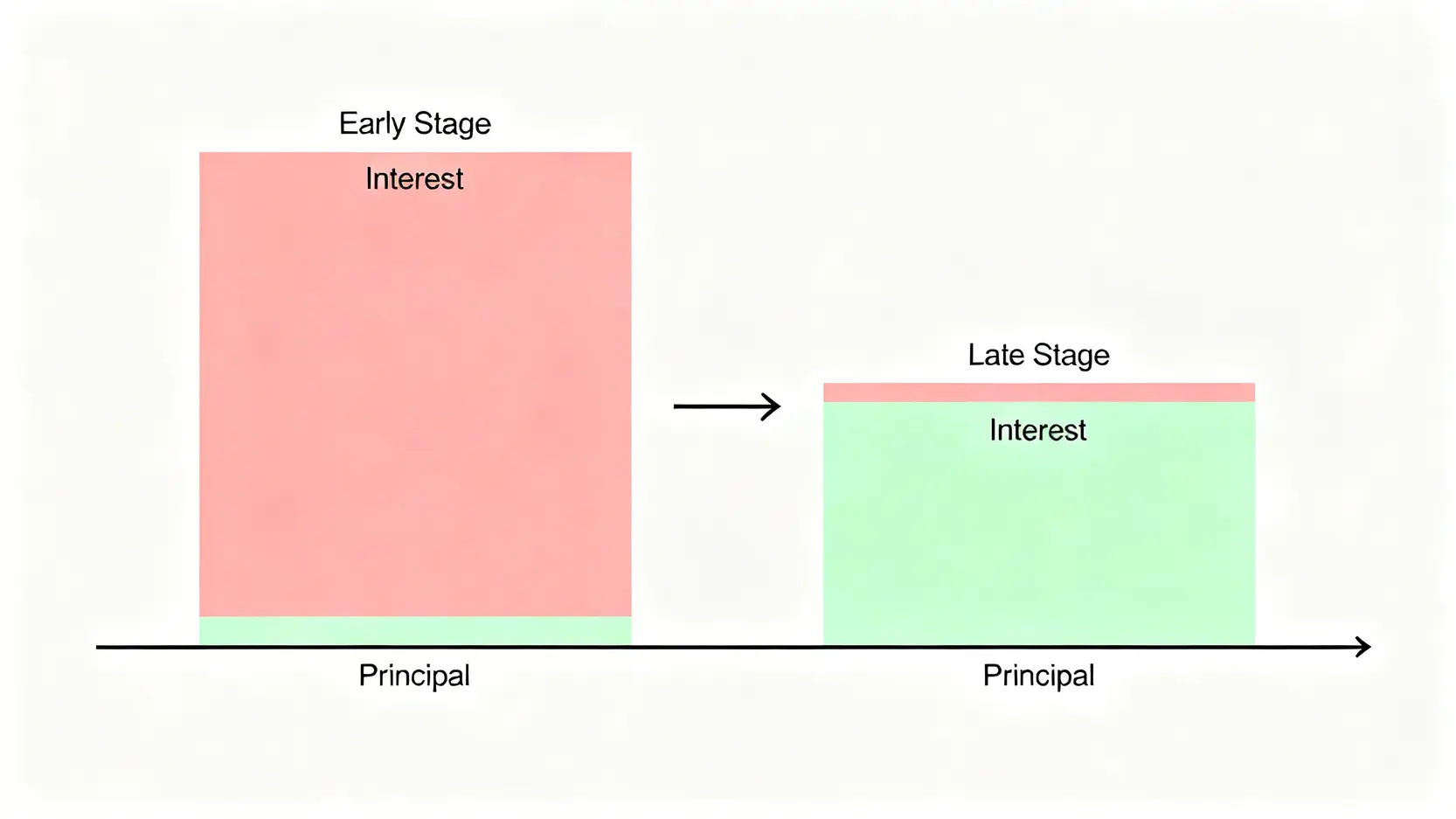 房貸還款選錯多付幾十萬?本息與本金平均攤還5大差異分析與月付金計算 本息平均攤還法的月付金組成變化圖,顯示初期利息佔比高,後期本金佔比高,但總金額不變。