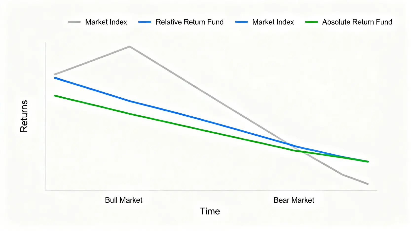 對沖基金vs.共同基金:投資前必看的5大核心差異與優缺點分析 一張圖表解釋絕對報酬與相對報酬的區別,顯示市場指數下跌時,絕對報酬基金仍力求正回報,而相對報酬基金則跟隨市場波動。