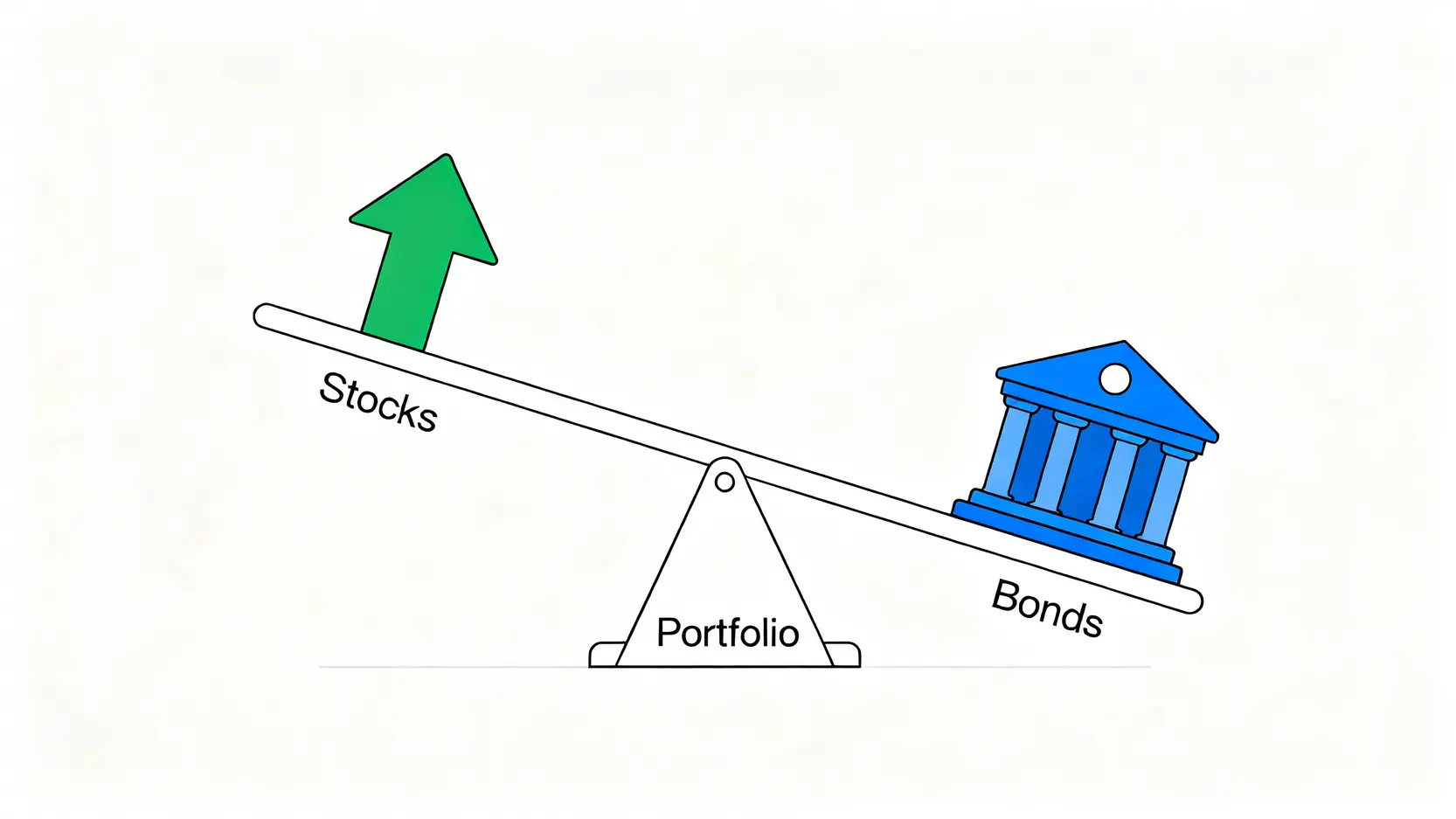 投資對沖是什麼?搞懂對沖避險、策略與3大常見工具 股債配置蹺蹺板示意圖,當股市上漲時,債市可能相對穩定或下跌,反之亦然,從而平衡整個投資組合。