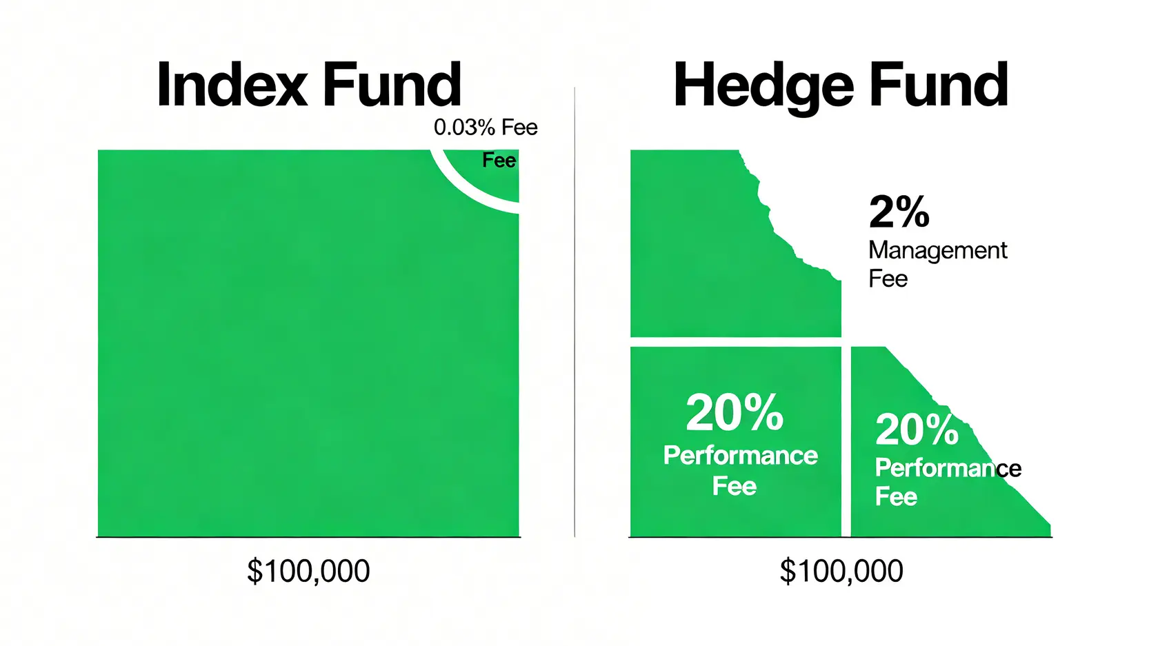 巴菲特十年賭局揭秘:指數基金vs避險基金,5個散戶必學的投資智慧 指數基金與避險基金的費用結構對比圖,顯示避險基金的高額費用如何大幅侵蝕投資獲利。