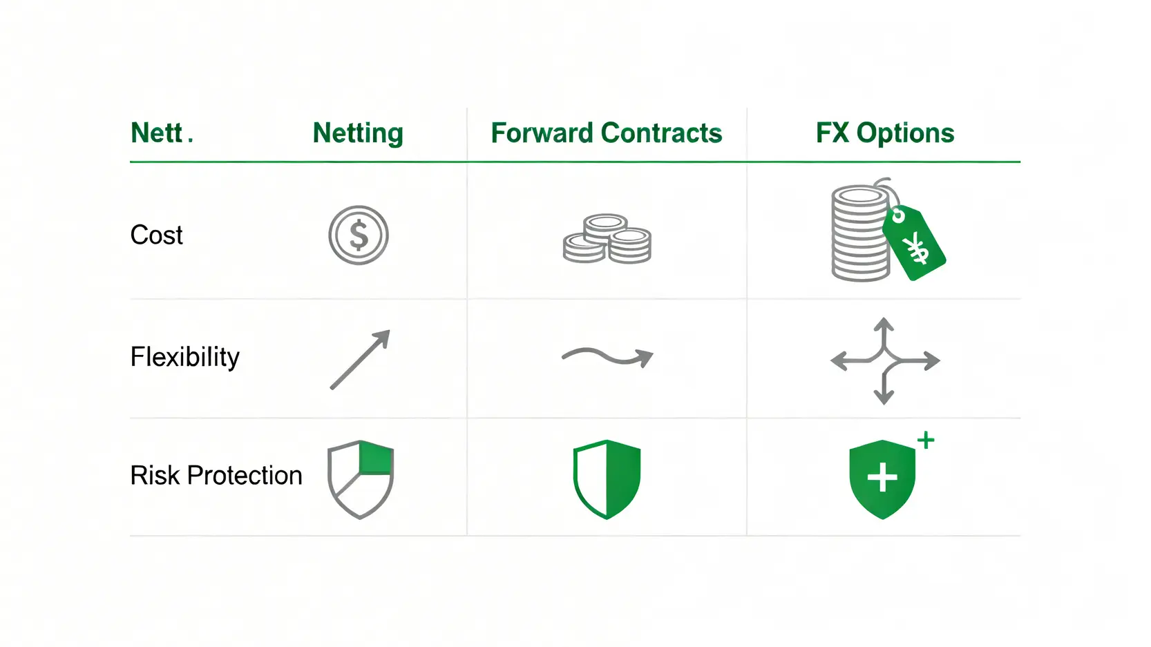 應收應付對沖與會計避險:企業外匯避險的終極財務風險管理指南 三種企業外匯避險策略比較圖,從成本、彈性、風險保障三個維度對比應收應付對沖、遠期外匯合約與外匯選擇權。