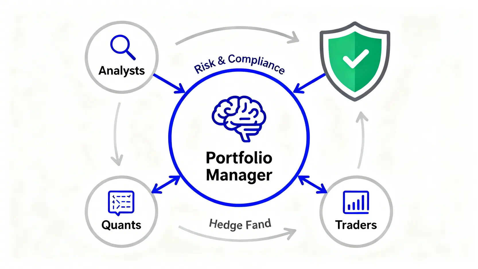 2026台灣對沖基金工作終極指南:從入門到頂尖避險基金操盤人 對沖基金核心團隊結構示意圖,展示投資組合經理、分析師、量化分析師、交易員與風險控管部門之間的協作關係。