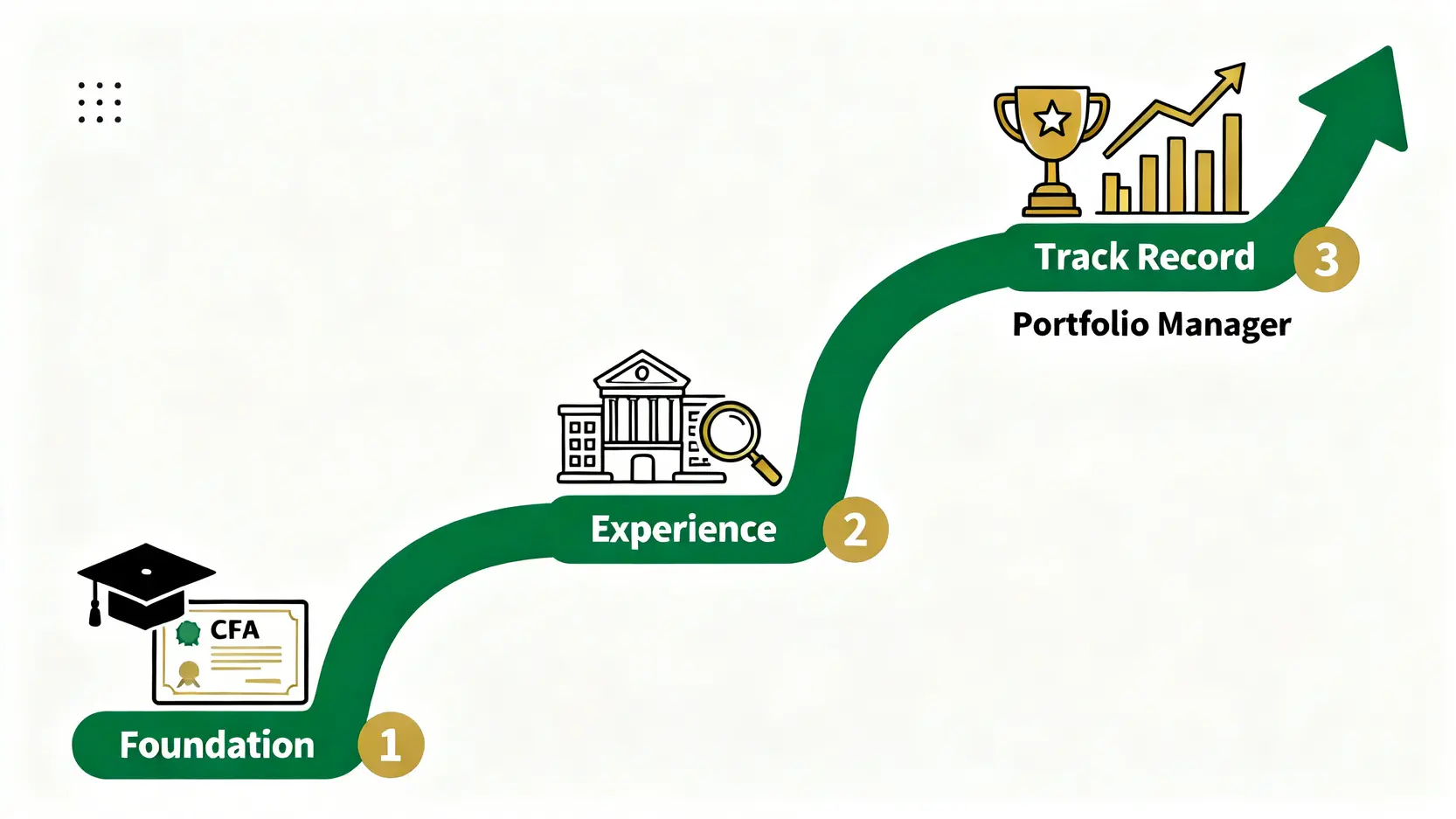 2026台灣對沖基金工作終極指南:從入門到頂尖避險基金操盤人 成為對沖基金經理的三階段職涯路徑圖,包含學術基礎、產業經驗累積與建立績效紀錄。