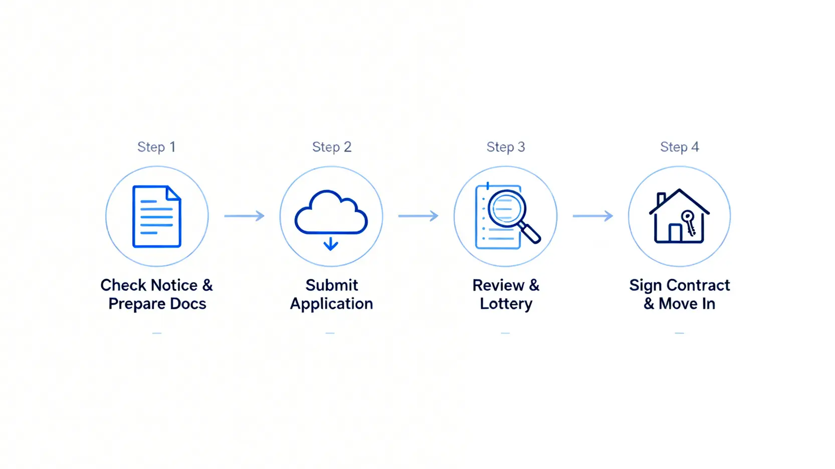 【2026最新】社會住宅申請資格懶人包:青年住宅、租金補貼一次看懂! 社會住宅申請流程四步驟圖,從公告招租、提出申請、資格審查到簽約入住的完整過程。