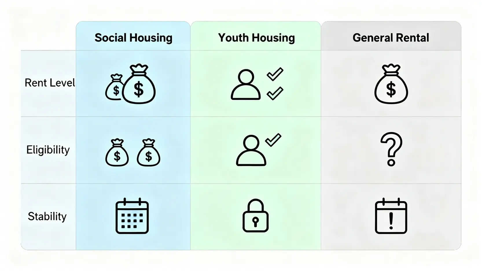 【2026最新】社會住宅申請資格懶人包:青年住宅、租金補貼一次看懂! 社會住宅、青年住宅與一般租屋的比較圖,從租金水平、申請資格和租期穩定性三個維度進行對比。