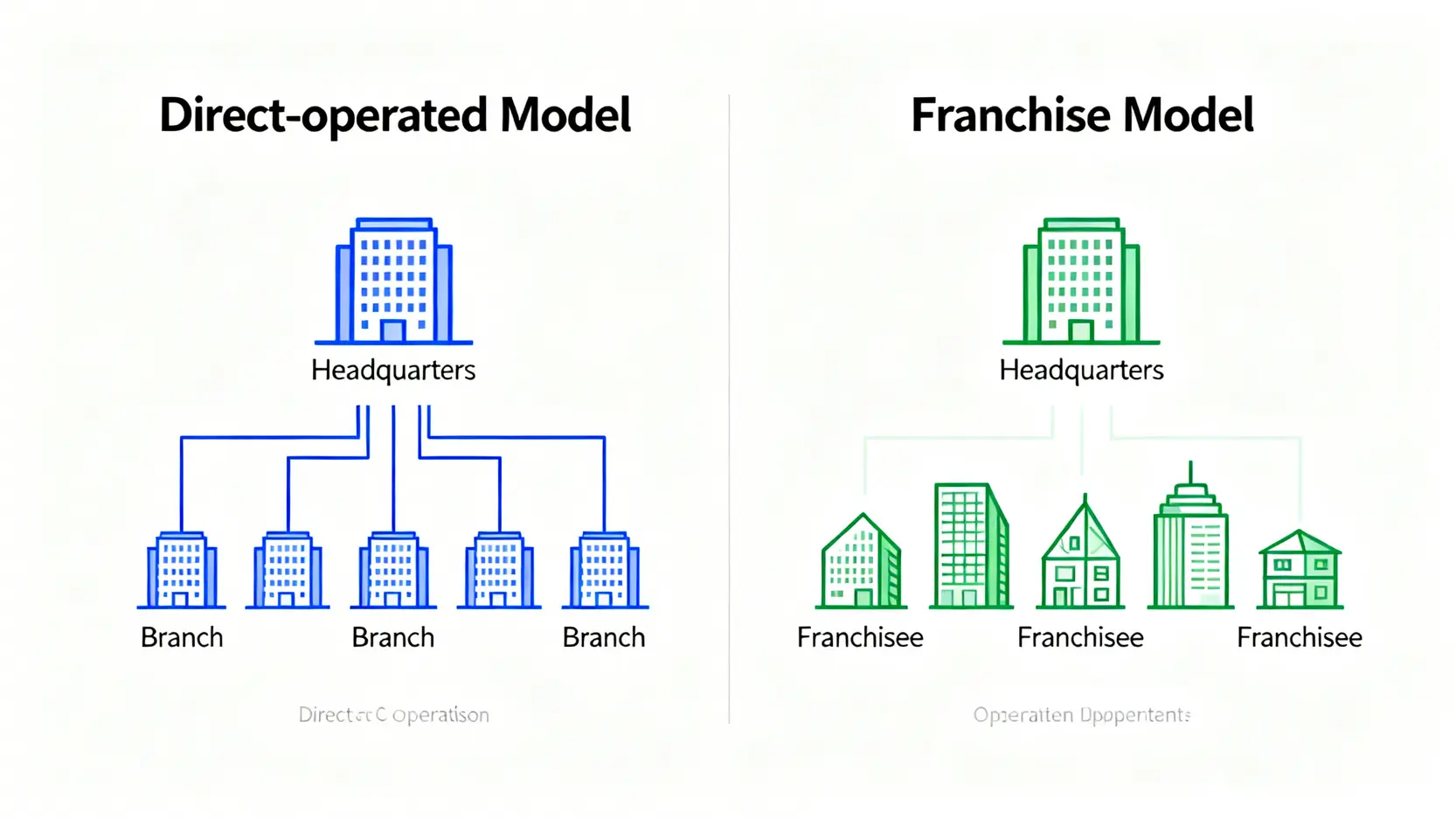 【信義房屋評價】買房租屋該選信義嗎?5大關鍵分析,一篇搞懂房屋仲介推薦! 房仲直營模式與加盟模式的對比圖,展示了總部對分店的不同管理結構。
