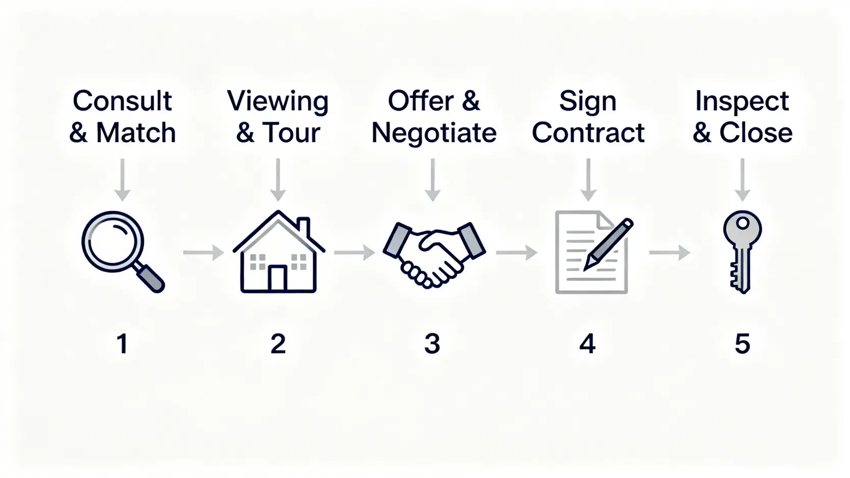 【信義房屋評價】買房租屋該選信義嗎?5大關鍵分析,一篇搞懂房屋仲介推薦! 信義房屋買房流程圖,包含需求諮詢、預約帶看、出價斡旋、簽訂契約和房屋點交五個步驟。