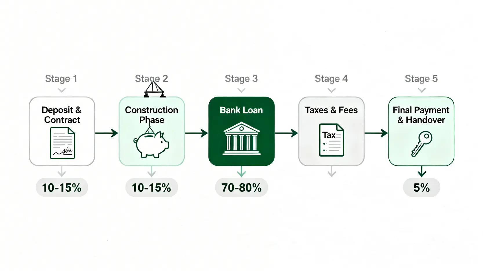 預售屋購買懶人包|從優缺點、付款方式到完整流程一次看懂! 預售屋付款流程五階段示意圖,從訂金簽約、工程期款、銀行貸款到交屋尾款的資金分配。