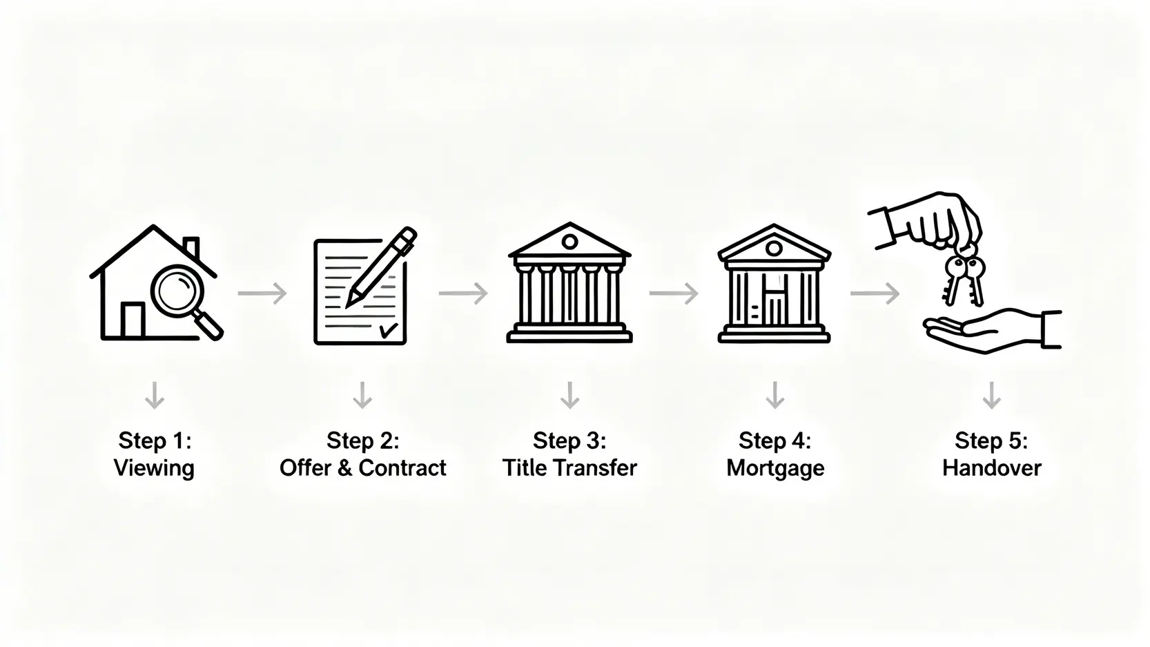 買房流程懶人包:新手必看!從頭期款、稅費到交屋注意事項全攻略 買房流程五大階段的流程圖,依序為看房評估、出價簽約、用印過戶、申請貸款、驗屋交屋。