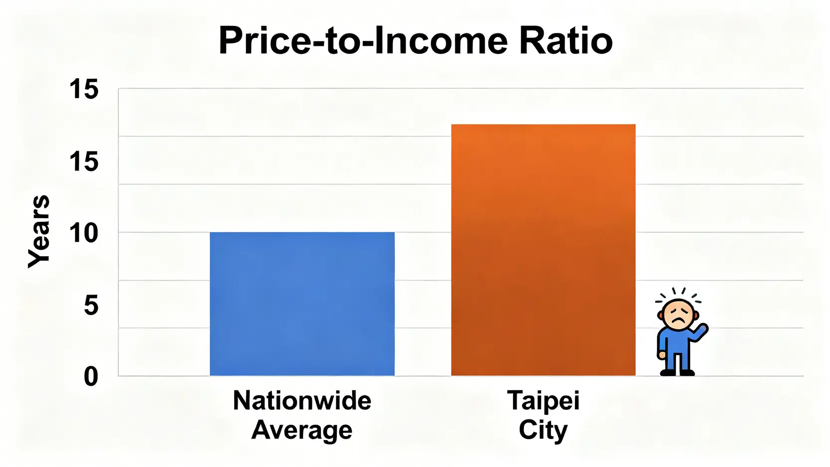 2026房價會跌嗎?專家解析5大影響房價因素與打房政策衝擊 台灣全國與台北市房價所得比比較圖表,顯示台北市購屋壓力遠高於全國平均。