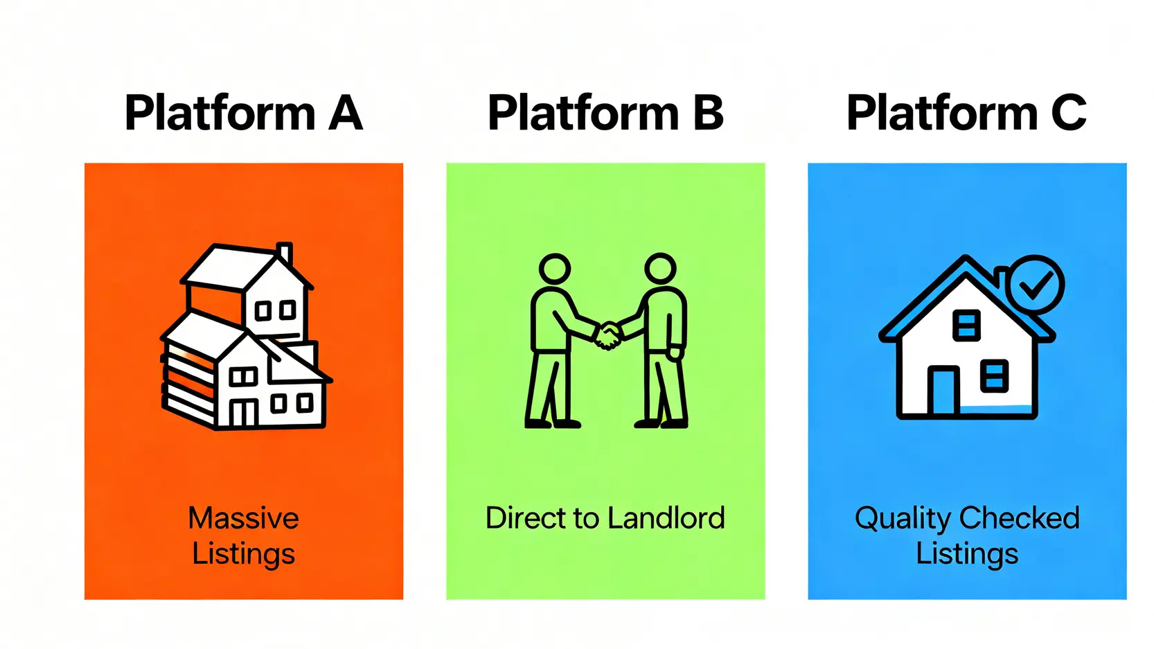 【2026租屋全攻略】15項注意事項總整理:從看房、租屋網推薦到合約範本一篇搞定! 三大租屋平台特色比較圖,呈現了房源數量多、房東直租、以及房源品質有保障的不同平台屬性。
