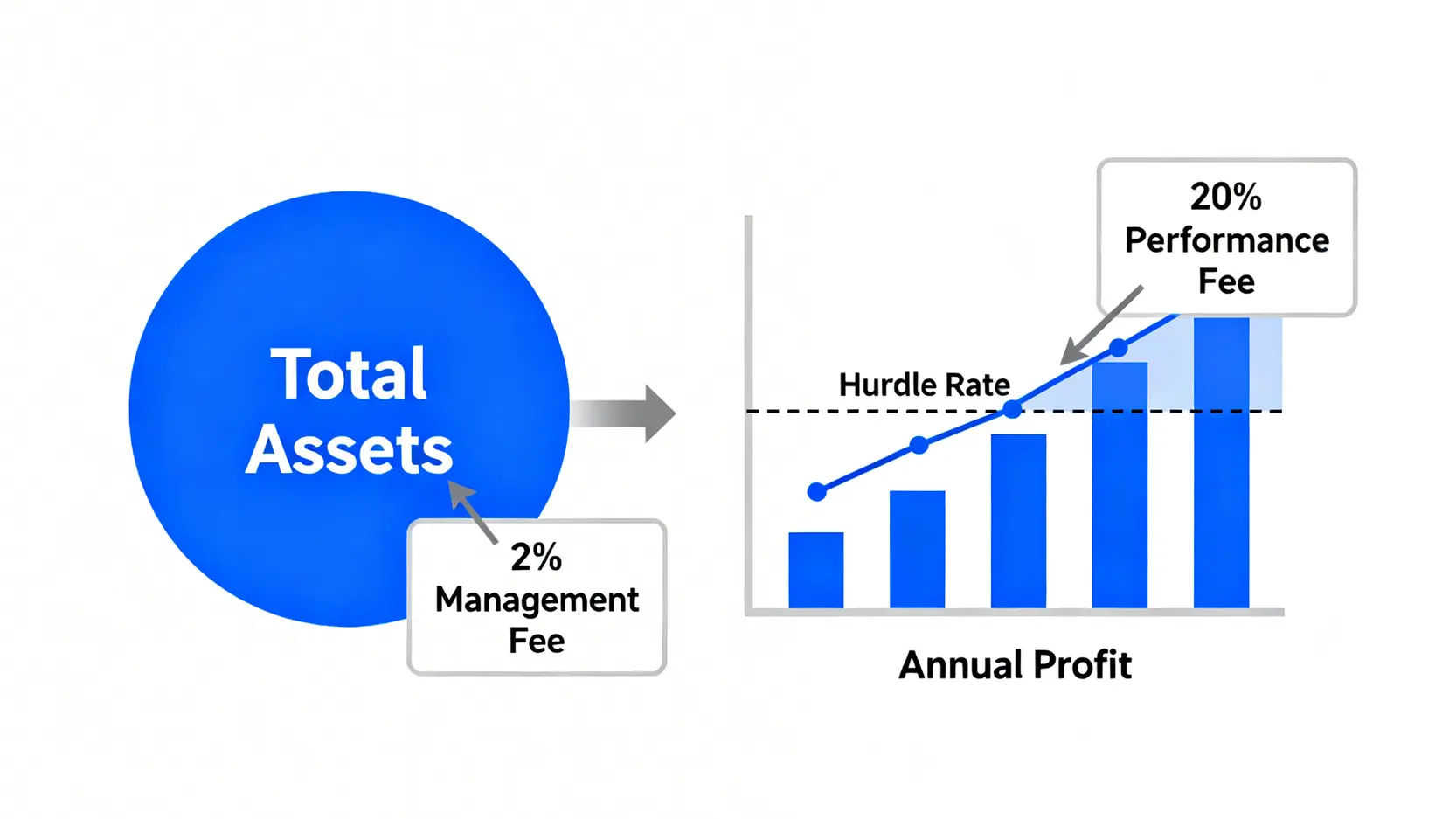 對沖基金是什麼?一篇搞懂運作方式、風險與台灣投資管道 對沖基金「2-20」收費結構圖解,顯示2%的管理費從總資產中收取,20%的績效費從超額利潤中抽取。