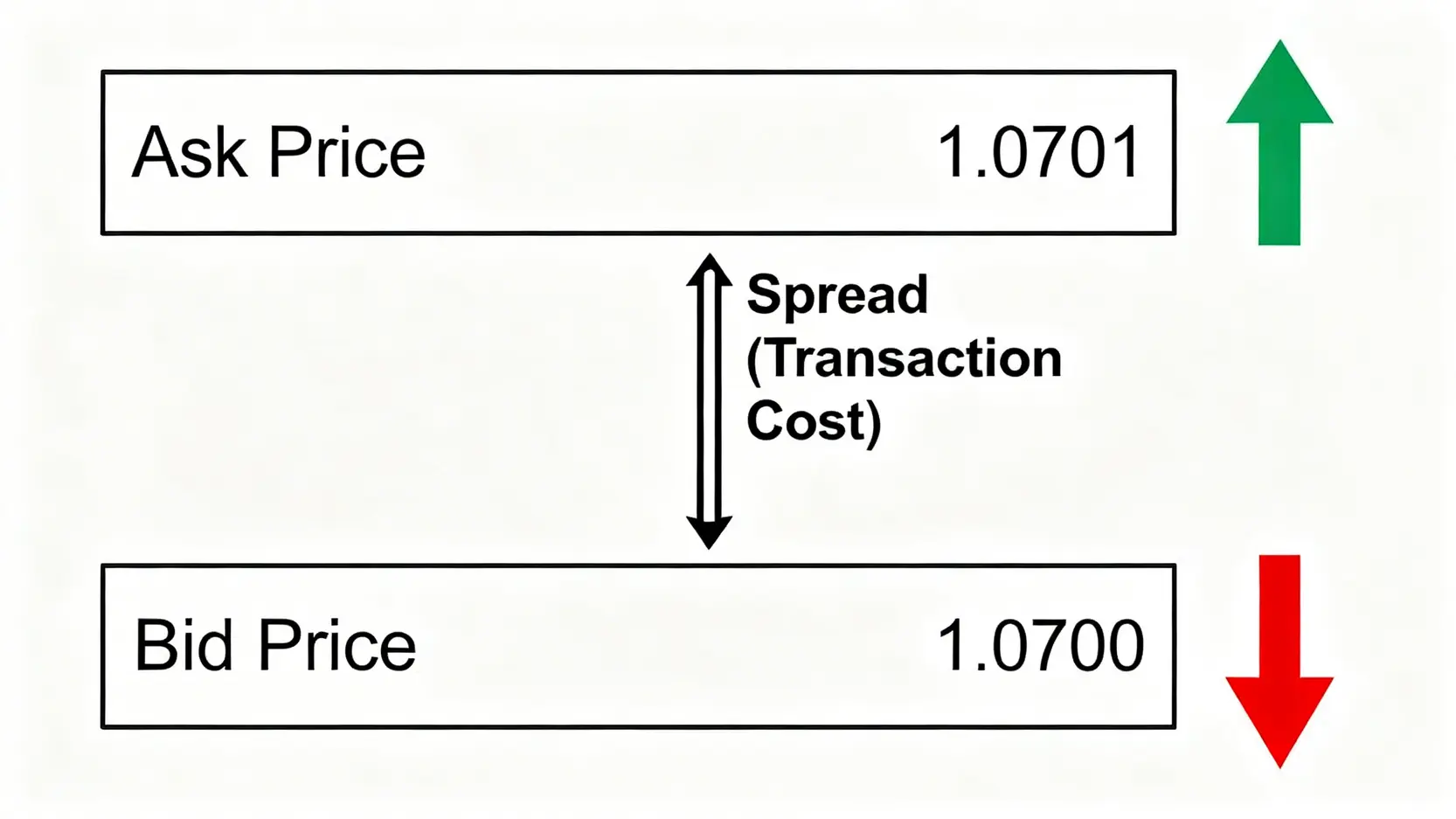 外匯點差是什麼?新手入門:秒懂點差計算與交易成本控制 外匯點差概念示意圖,顯示買價與賣價之間的差距即為交易成本。