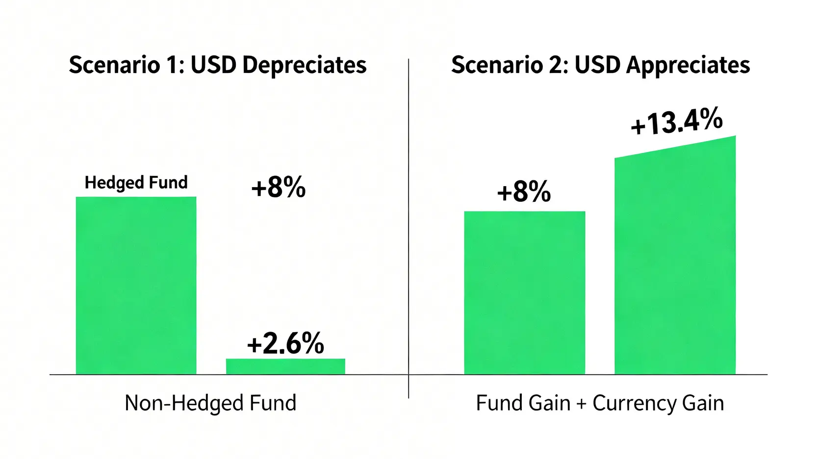 「基金對沖」是什麼?美元對沖基金新手指南,以摩根基金為例全解析 對比圖,展示在美元貶值與升值兩種情境下,美元對沖基金與非對沖基金的績效表現差異。