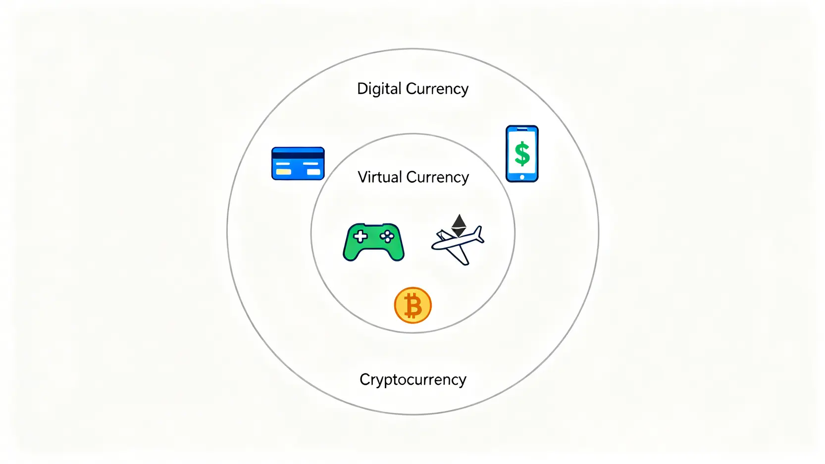 【加密貨幣入門教學】虛擬貨幣是什麼?一篇搞懂原理、種類與5大投資步驟 一張圖說明數位貨幣、虛擬貨幣和加密貨幣之間的層級關係,顯示加密貨幣是虛擬貨幣的一種,而虛擬貨幣又是數位貨幣的一種。