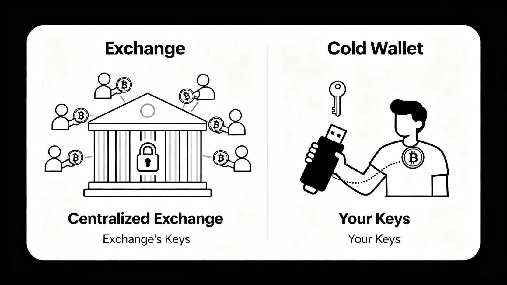 加密貨幣風險完全指南:投資前必讀的5大虛擬貨幣缺點與自保策略 中心化交易所與冷錢包的資產保管方式對比圖。