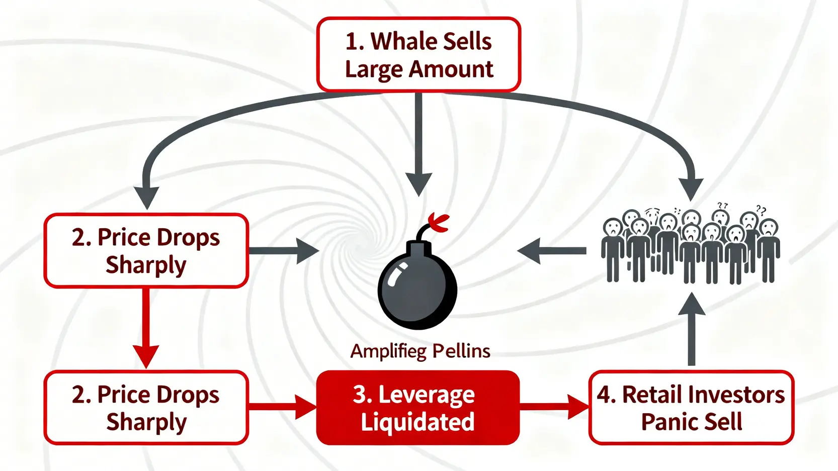 加密貨幣風險完全指南:投資前必讀的5大虛擬貨幣缺點與自保策略 加密貨幣市場崩盤的連鎖反應流程圖,展示巨鯨拋售如何引發恐慌性賣壓。