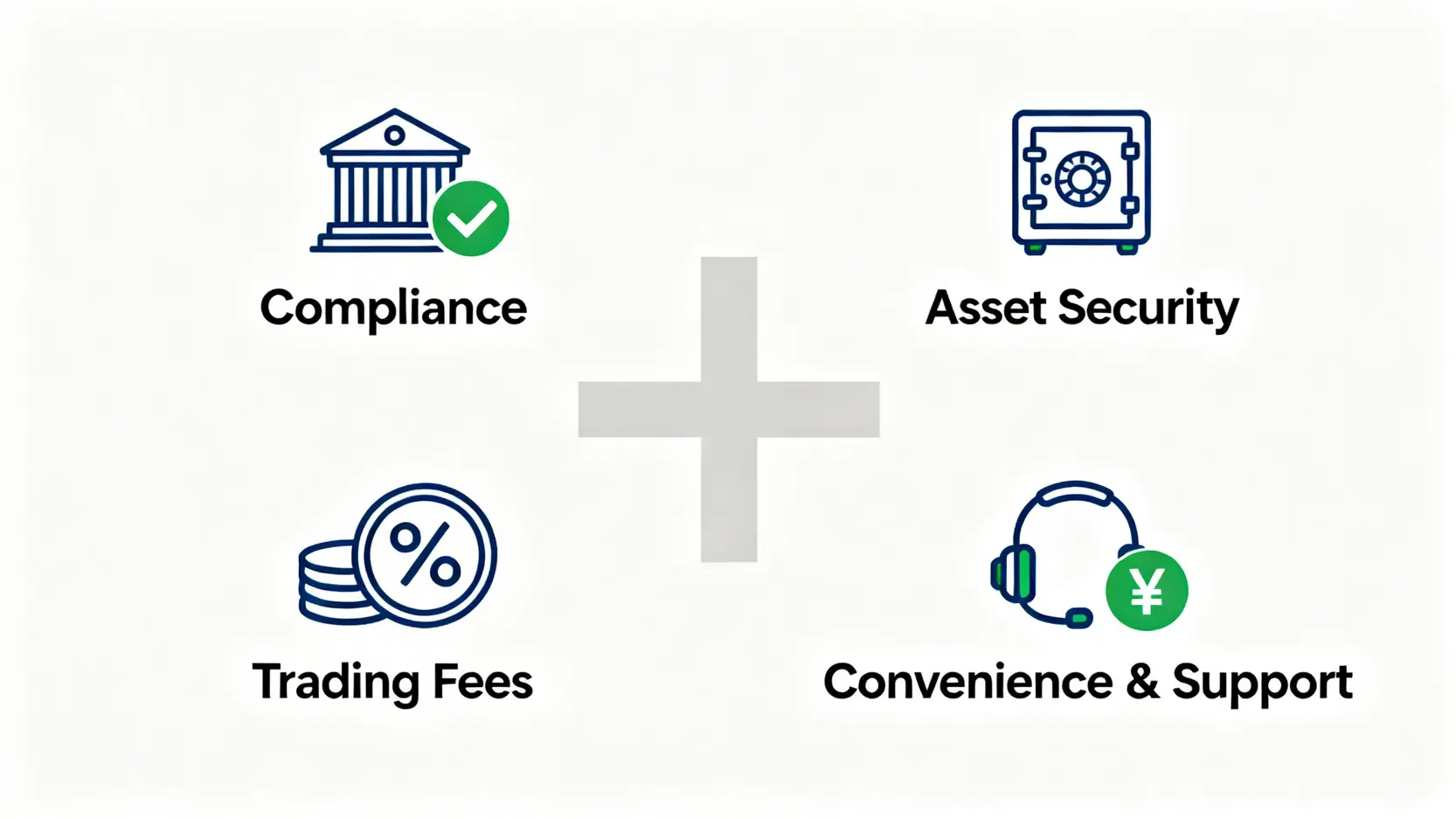 2026 PTT鄉民推薦台灣加密貨幣交易所排行Top 5!手續費、安全性一篇搞懂 挑選加密貨幣交易所的四大關鍵指標圖示:左上為代表合法合規的政府建築,右上為代表資產安全的金庫,左下為代表交易手續費的錢幣符號,右下為代表便利性與客服的耳機圖案。